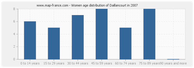 Women age distribution of Daillancourt in 2007