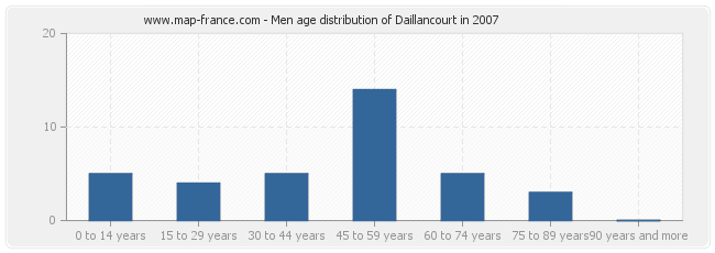 Men age distribution of Daillancourt in 2007