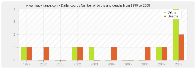 Daillancourt : Number of births and deaths from 1999 to 2008