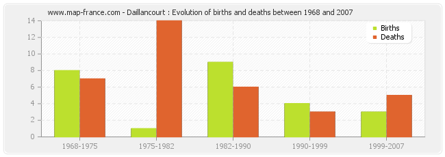 Daillancourt : Evolution of births and deaths between 1968 and 2007