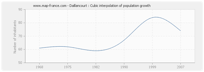 Daillancourt : Cubic interpolation of population growth