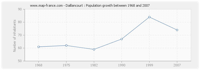 Population Daillancourt