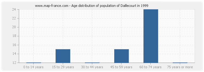 Age distribution of population of Daillecourt in 1999