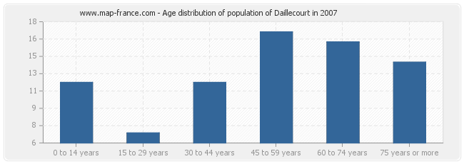 Age distribution of population of Daillecourt in 2007