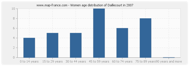 Women age distribution of Daillecourt in 2007