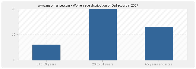 Women age distribution of Daillecourt in 2007