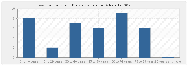 Men age distribution of Daillecourt in 2007