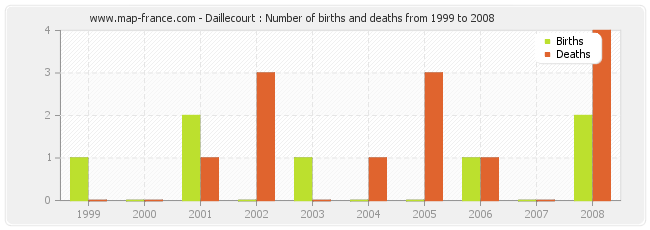 Daillecourt : Number of births and deaths from 1999 to 2008