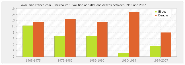 Daillecourt : Evolution of births and deaths between 1968 and 2007