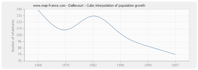 Daillecourt : Cubic interpolation of population growth