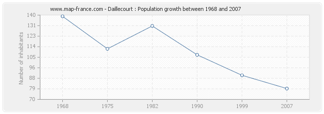 Population Daillecourt