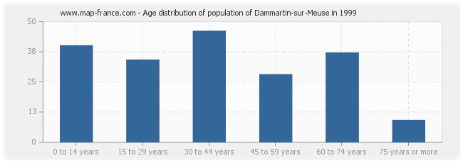 Age distribution of population of Dammartin-sur-Meuse in 1999