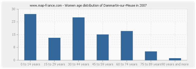 Women age distribution of Dammartin-sur-Meuse in 2007