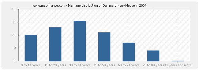Men age distribution of Dammartin-sur-Meuse in 2007