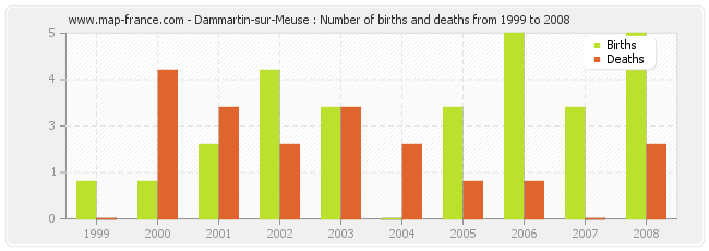 Dammartin-sur-Meuse : Number of births and deaths from 1999 to 2008
