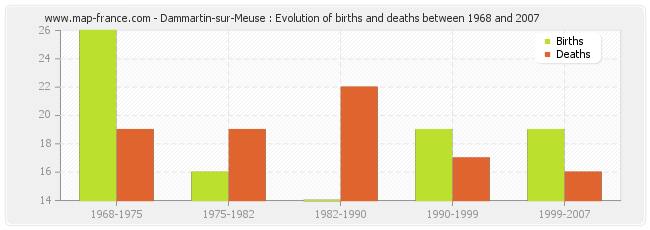 Dammartin-sur-Meuse : Evolution of births and deaths between 1968 and 2007