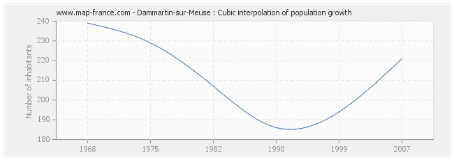Dammartin-sur-Meuse : Cubic interpolation of population growth