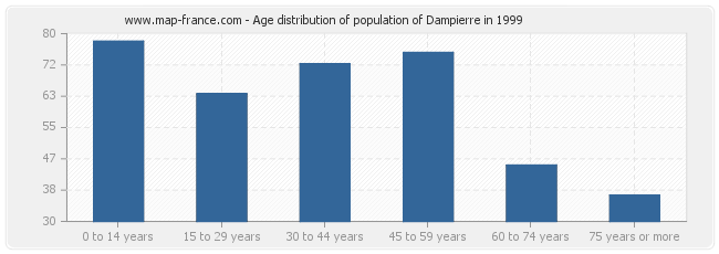 Age distribution of population of Dampierre in 1999