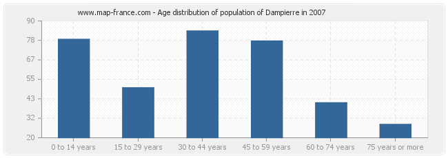 Age distribution of population of Dampierre in 2007