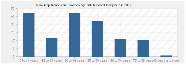 Women age distribution of Dampierre in 2007