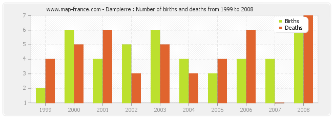 Dampierre : Number of births and deaths from 1999 to 2008