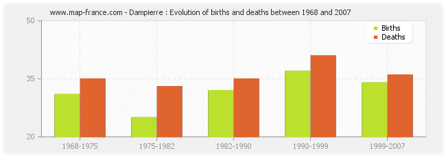 Dampierre : Evolution of births and deaths between 1968 and 2007