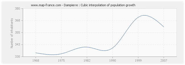 Dampierre : Cubic interpolation of population growth