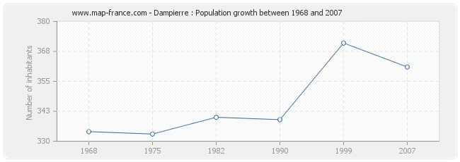 Population Dampierre