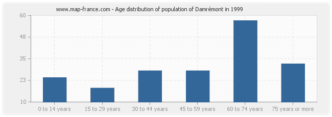 Age distribution of population of Damrémont in 1999