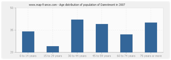 Age distribution of population of Damrémont in 2007