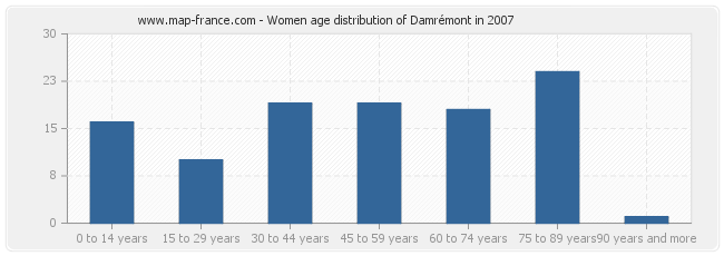 Women age distribution of Damrémont in 2007