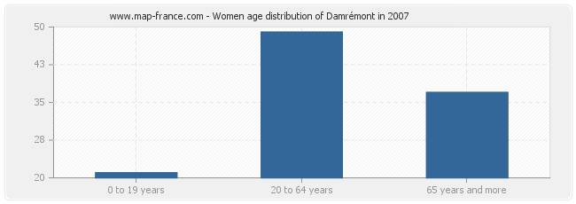Women age distribution of Damrémont in 2007