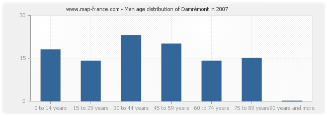 Men age distribution of Damrémont in 2007