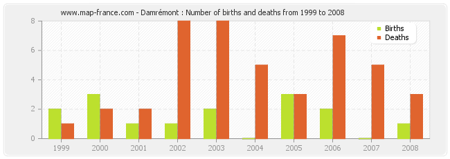 Damrémont : Number of births and deaths from 1999 to 2008