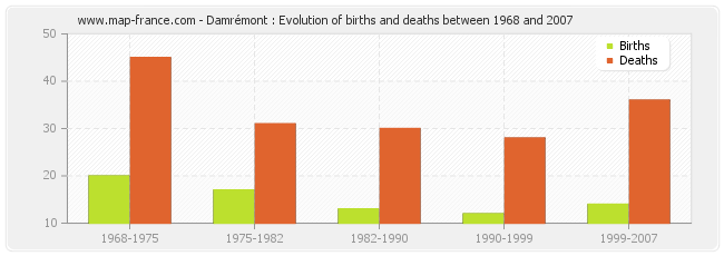 Damrémont : Evolution of births and deaths between 1968 and 2007