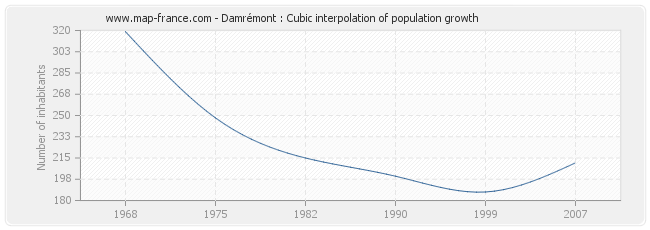 Damrémont : Cubic interpolation of population growth