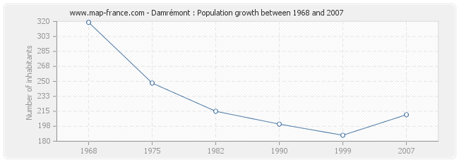 Population Damrémont