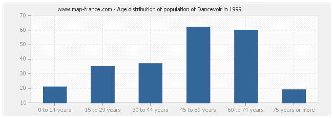 Age distribution of population of Dancevoir in 1999
