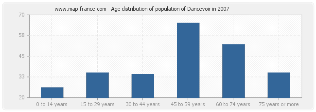 Age distribution of population of Dancevoir in 2007