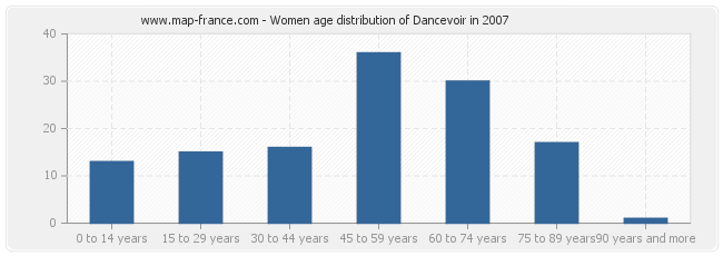 Women age distribution of Dancevoir in 2007