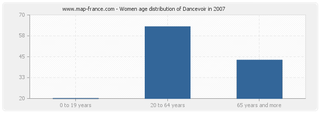Women age distribution of Dancevoir in 2007