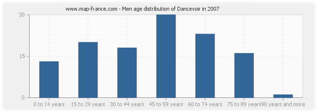 Men age distribution of Dancevoir in 2007