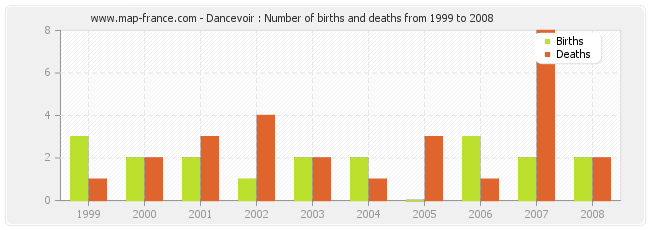 Dancevoir : Number of births and deaths from 1999 to 2008