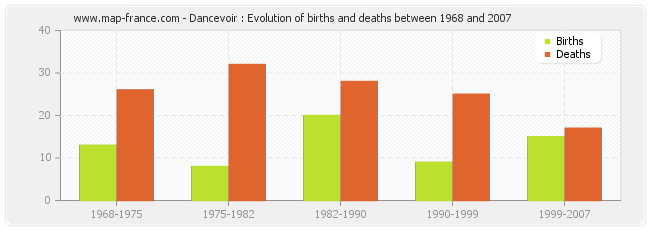 Dancevoir : Evolution of births and deaths between 1968 and 2007