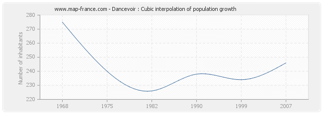 Dancevoir : Cubic interpolation of population growth