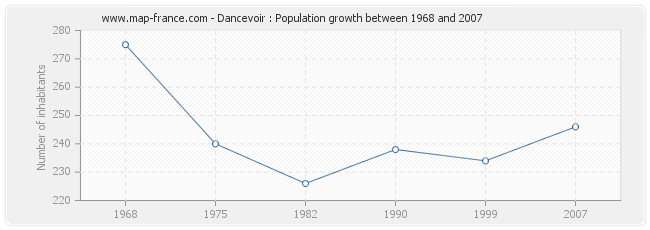 Population Dancevoir