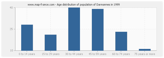 Age distribution of population of Darmannes in 1999