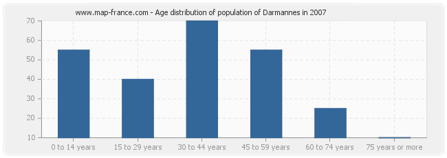 Age distribution of population of Darmannes in 2007