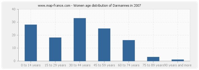 Women age distribution of Darmannes in 2007