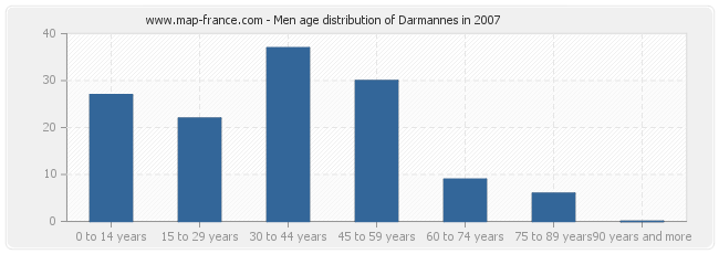 Men age distribution of Darmannes in 2007